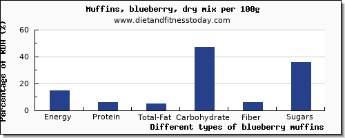 nutritional value and nutrition facts in blueberry muffins per 100g